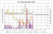 Water data Our 2014 - Water quality 2014