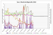Water data Sûre 2014 - Water quality 2014