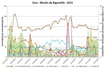 Qualité de l'eau 2015 - Données du projet