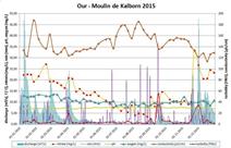 Qualité de l'eau 2015 - Données du projet